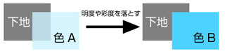 下地を覆い隠すことが出来るか